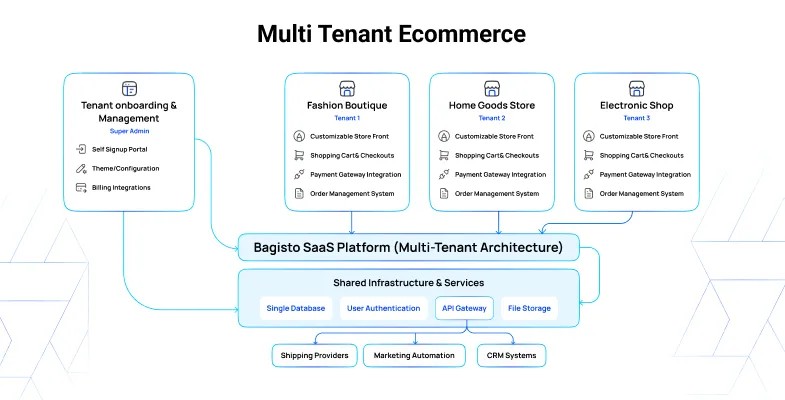 TenantScale Multi-Store Commerce